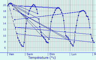 Graphique des tempratures prvues pour Malansac