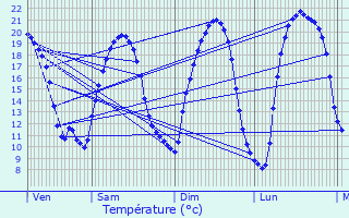 Graphique des tempratures prvues pour Nivillac