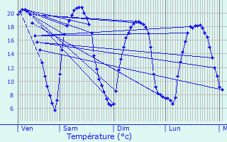 Graphique des tempratures prvues pour Yvr-l