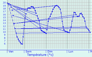 Graphique des tempratures prvues pour Dourges