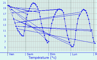 Graphique des tempratures prvues pour Oudrenne