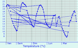 Graphique des tempratures prvues pour Vincelles