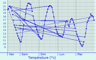 Graphique des tempratures prvues pour Viroflay