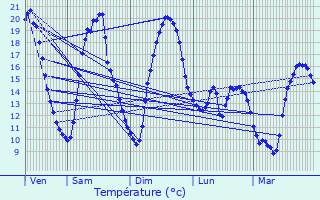 Graphique des tempratures prvues pour Leers