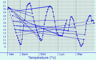 Graphique des tempratures prvues pour Verneuil-en-Halatte