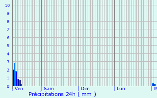 Graphique des précipitations prvues pour Annezin