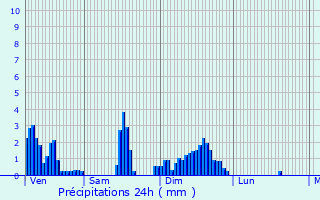 Graphique des précipitations prvues pour Ferrires