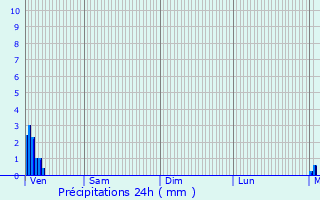 Graphique des précipitations prvues pour Noeux-les-Mines