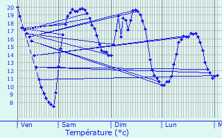 Graphique des tempratures prvues pour Auchy-les-Mines