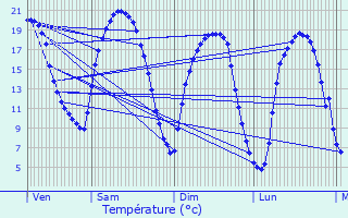 Graphique des tempratures prvues pour Elzange