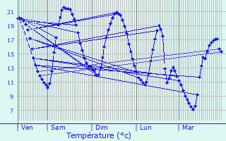 Graphique des tempratures prvues pour Regnville-sur-Meuse