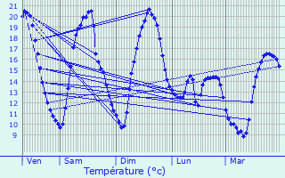 Graphique des tempratures prvues pour Lesquin