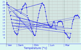 Graphique des tempratures prvues pour Loos