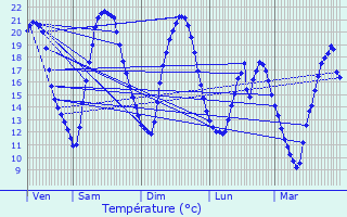 Graphique des tempratures prvues pour merainville