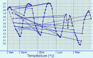 Graphique des tempratures prvues pour Rahay