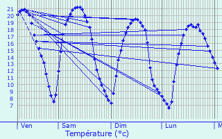 Graphique des tempratures prvues pour La Flche