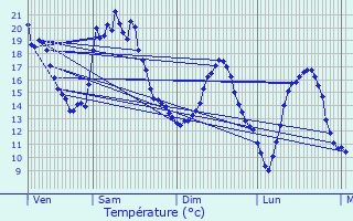 Graphique des tempratures prvues pour Soulce-Cernay