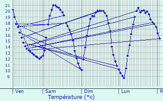 Graphique des tempratures prvues pour Kortenaken