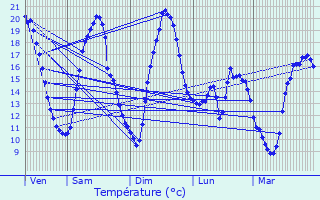 Graphique des tempratures prvues pour Lestrem