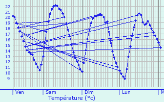 Graphique des tempratures prvues pour Zoersel