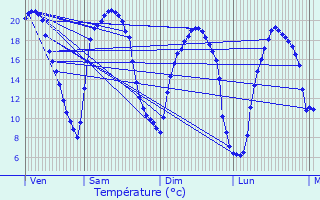 Graphique des tempratures prvues pour Chteau-Renault