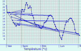 Graphique des tempratures prvues pour Longevelle-ls-Russey