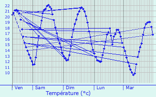 Graphique des tempratures prvues pour Prigny