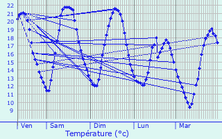 Graphique des tempratures prvues pour Les Ulis