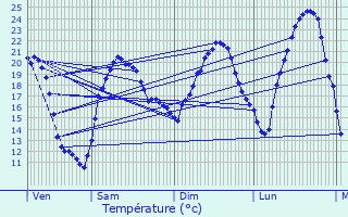 Graphique des tempratures prvues pour Bastennes