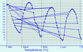 Graphique des tempratures prvues pour Biding