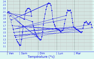 Graphique des tempratures prvues pour Vesquenhaff