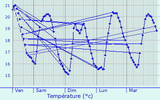 Graphique des tempratures prvues pour La Trinit