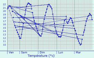 Graphique des tempratures prvues pour Viry-Chtillon