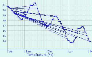Graphique des tempratures prvues pour Meillerie