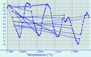 Graphique des tempratures prvues pour Saint-Michel-sur-Orge