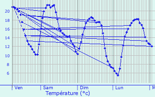 Graphique des tempratures prvues pour Fain-ls-Montbard