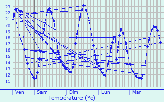 Graphique des tempratures prvues pour Guer