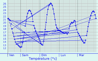 Graphique des tempratures prvues pour Salindres