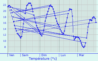 Graphique des tempratures prvues pour Tromborn