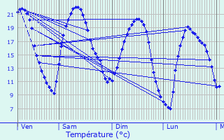 Graphique des tempratures prvues pour Viroflay