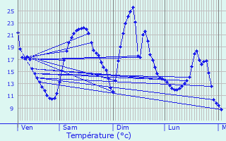 Graphique des tempratures prvues pour Craponne