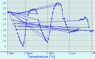 Graphique des tempratures prvues pour Ostel