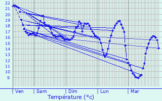 Graphique des tempratures prvues pour Ronchamp