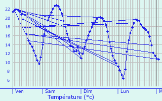 Graphique des tempratures prvues pour pinay-sous-Snart