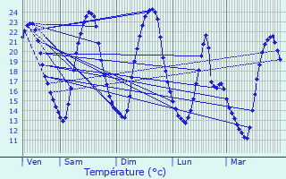 Graphique des tempratures prvues pour Saint-Lger-les-Vignes