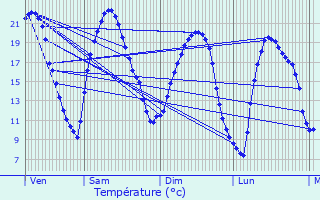 Graphique des tempratures prvues pour Villetaneuse