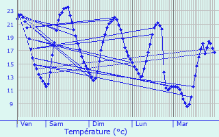 Graphique des tempratures prvues pour Valmont