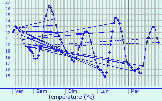Graphique des tempratures prvues pour Cabanac-et-Villagrains