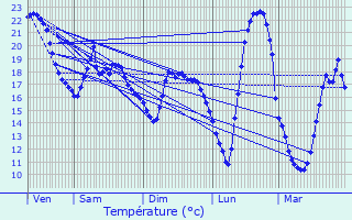 Graphique des tempratures prvues pour Dsertines