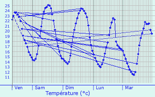 Graphique des tempratures prvues pour Beaurepaire